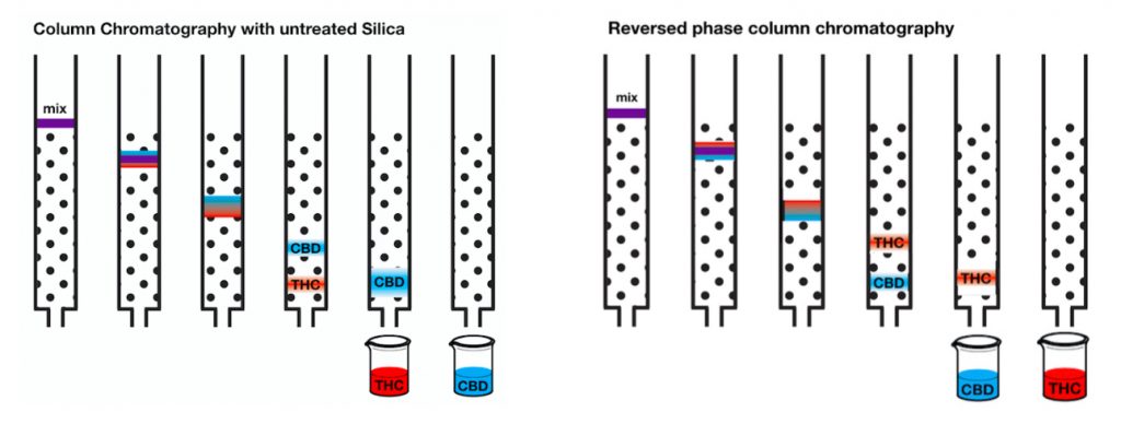 Cannabis Chromatography - Hemp Hacker